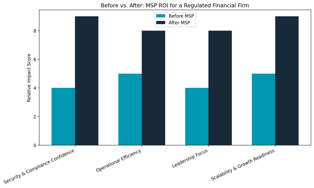 ROI before and after MSP for financial services digital transformation