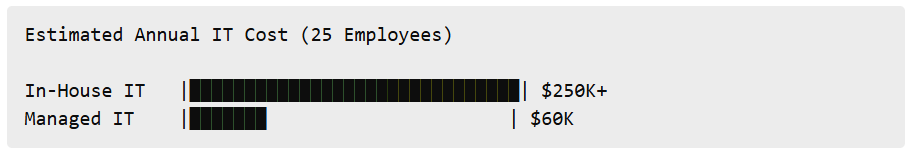 annual it cost comparison of in house vs managed it for 25 employees