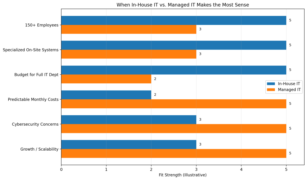 in house vs managed it fit graph