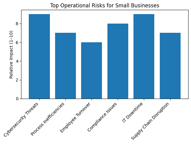 The top operational risks for small businesses and smbs: cybersecurity, inefficiency, employee turnover, compliance, and IT downtime and supply chain disruptions.