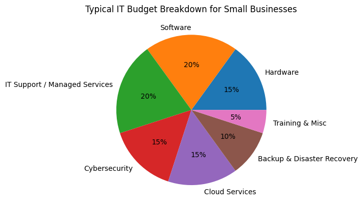 Pie chart showing a typical IT budget breakdown for small businesses, including software (20%), IT support or managed services (20%), hardware (15%), cybersecurity (15%), cloud services (15%), backup and disaster recovery (10%), and training and miscellaneous expenses (5%).