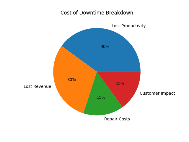 All of the ways reactive vs proactive it for small businesses can cost you money. 