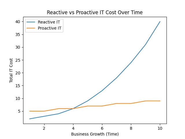 Chart showing that proactive it costs less than reactive it over time. 